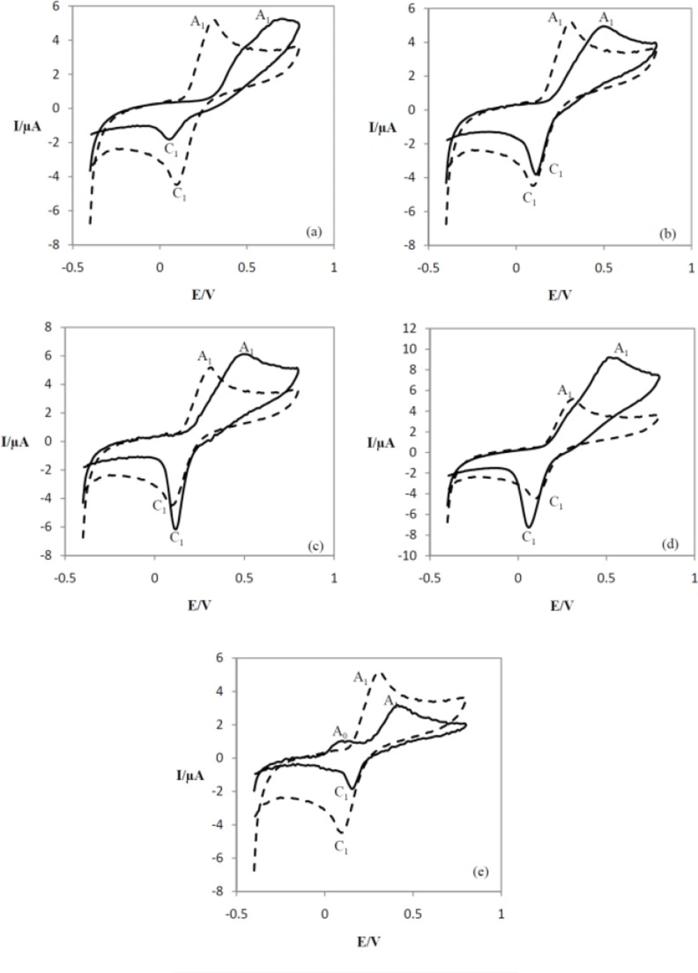 Cyclic voltammograms of <b>12 </b>in absence of any indandione derivatives (compounds <b>7-11</b>) (dashed line) and cyclic.voltammograms of <b>12 </b>in presence of (a) <b>7</b>, (b) <b>8</b>, (c) <b>9, </b>(d) <b>10 </b>and (e) <b>11 </b>(solid lines), V = 150 mVs<sup>-1</sup>