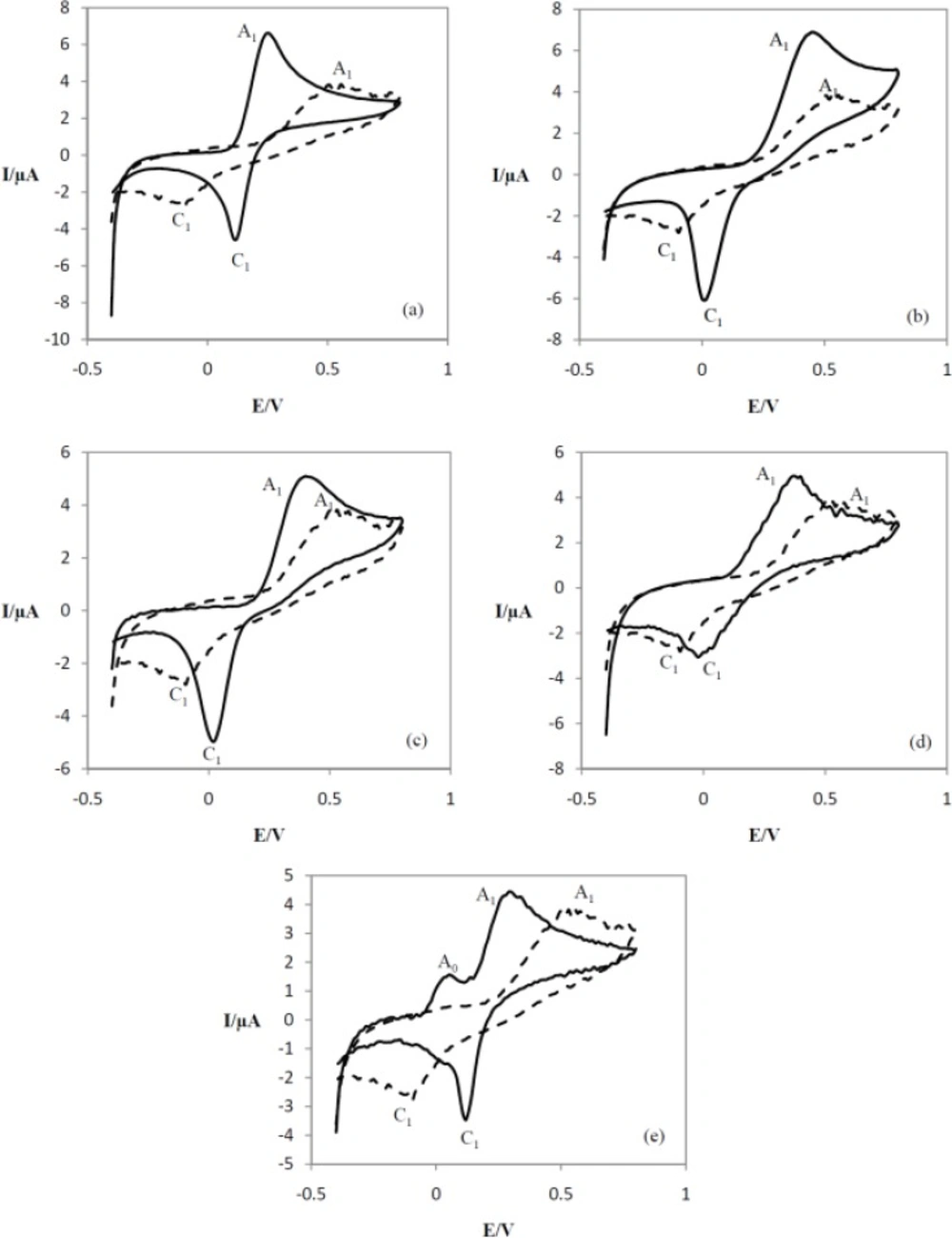 Cyclic voltammograms of <b>13 </b>in absence of any indandione derivatives (compounds <b>7-11</b>) (dashed line) and cyclic voltammograms of catechol in presence of (a) <b>7</b>, (b) <b>8</b>, (c) <b>9</b>, (d) <b>10 </b>and (e) <b>11 </b>(solid lines), V = 150 mVs<sup>-1</sup>.