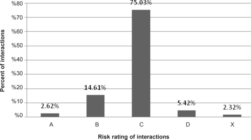 Percent of potential drug-drug interactions in post-CCU ward of a teaching hospital (total 3360 PDIs).