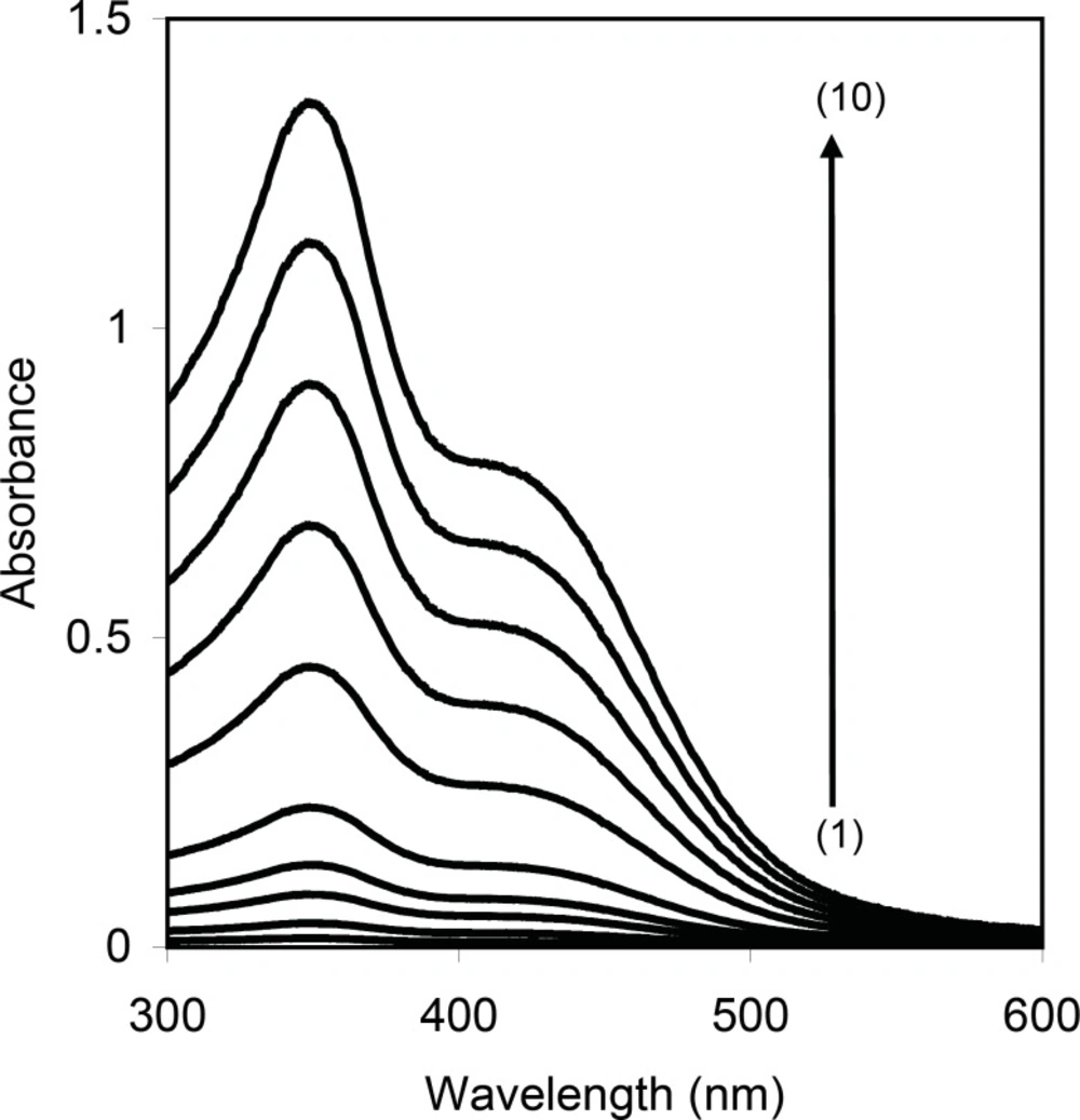 Absorption spectra of CPC after CPE, Conditions: CPC, (1) 0.50 (2) 1.0 (3) 2.0 (4) 3.0 (5) 5.0 (6) 10 (7) 15 (8) 20 (9) 25 (10) 30 μg/mL; NaOH, 0.5 M; T= 50 0C; t=5 min; Triton X-114, 0.20 % (w/v).