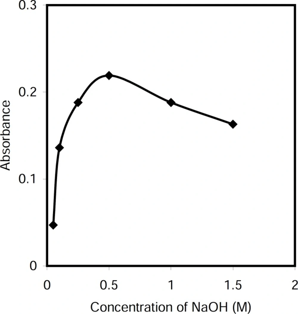 Effect of sodium hydroxide concentration on the absorbance of the system, Conditions: CPC, 5.0 μg/mL; T= 50 °C, t=5 min; Triton X-114, 0.20 % (w/v).
