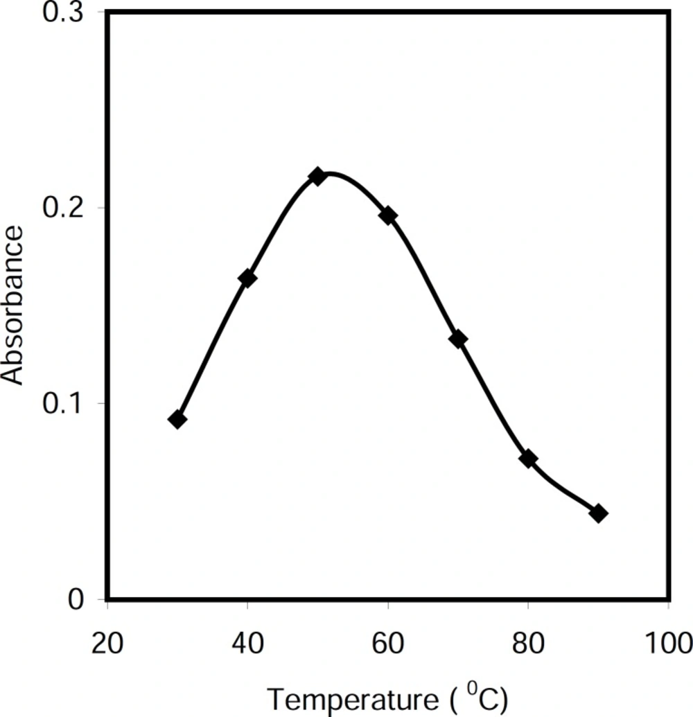 Effect of temperature on the analytical signals, Conditions: CPC, 5.0 μg/mL; NaOH, 0.5 M; t = 5 min; Triton X-114, 0.20 % (w/v).