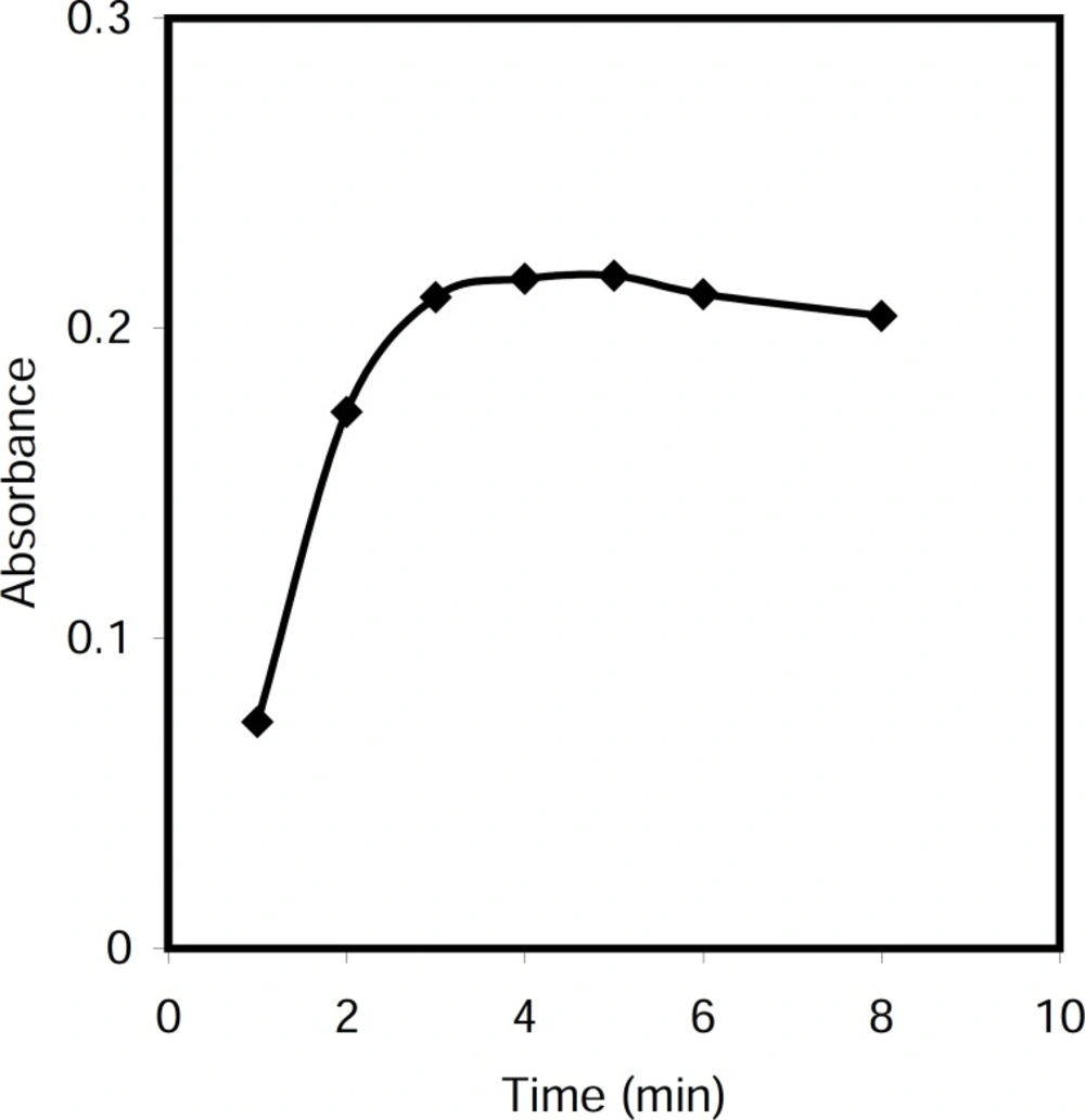 Effect of time of reaction on the analytical signals, Conditions: CPC, 5.0 μg/mL; NaOH, 0.5 M; T= 50 <sup>0</sup>C, Triton X-114, 0.20 % (w/v).