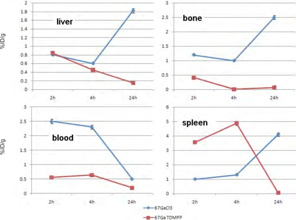Comparative liver, bone, blood and spleen activity for <sup>67</sup>Ga-TDMPP and <sup>67</sup>GaCl<sub>3</sub> in wild-type rats.