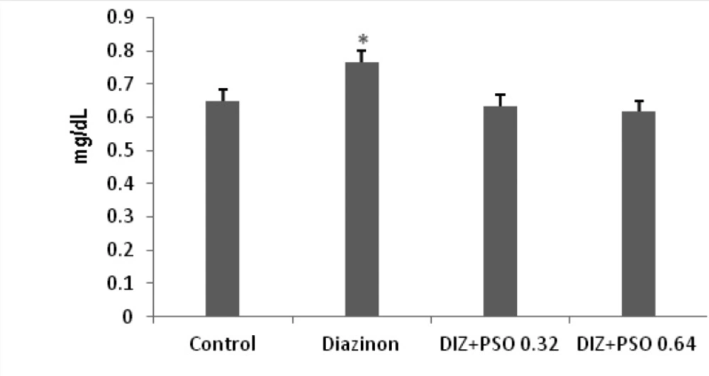 Concentration of serum creatinine in different treated groups. Values are mean ± SEM (n = 6).,<i>*</i>p < 0.05 compare to control and PSO treated groups. DIZ: Diazinon, PSO: Pomegranate Seed Oil.