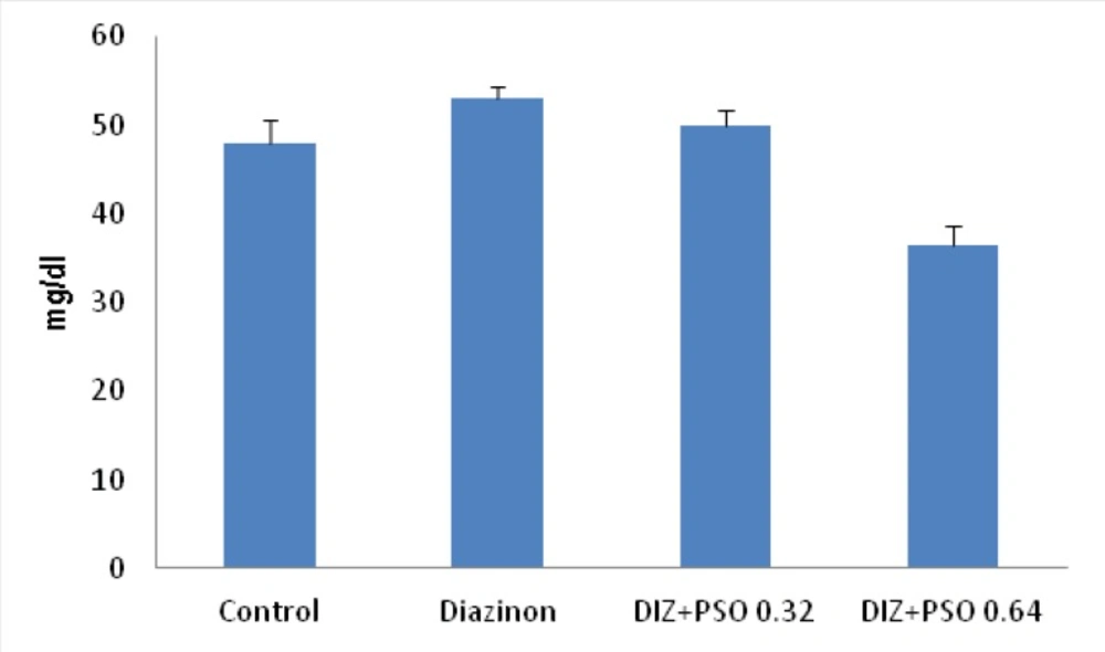Concentration of serum urea in different treated groups.Values are mean ± SEM (n = 6). ,**p < 0.01 compare to control group,** p < 0.001compare to DIZ group. DIZ: Diazinon, PSO: Pomegranate Seed Oil.