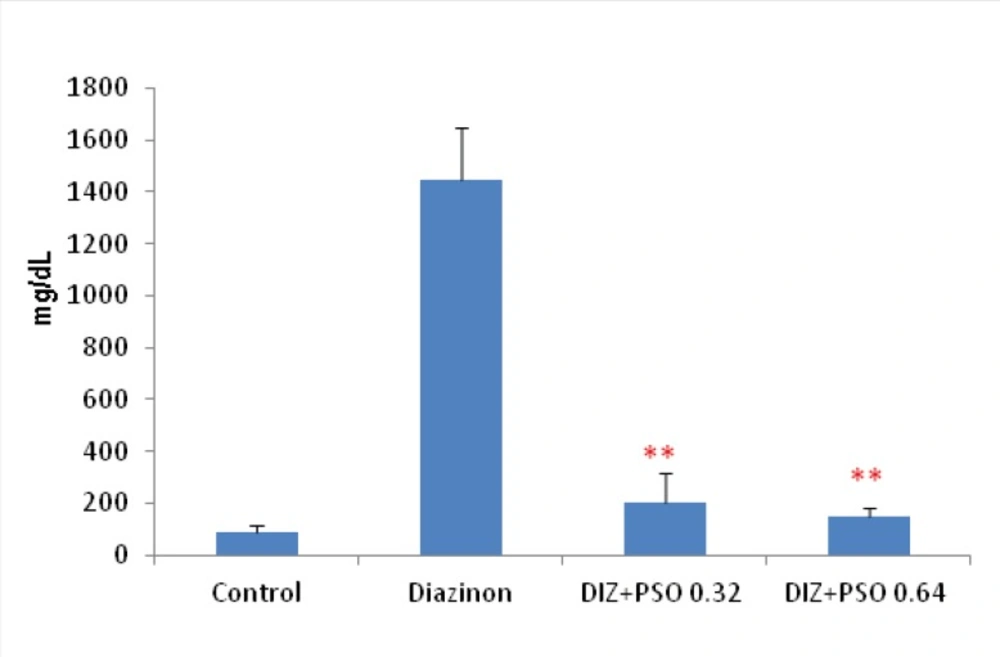 Concentration of urinary glucose in different treated groups. Values are mean±SEM (n=6). ,** p < 0.01 compare to DIZ group ***p < 0.001 compare to control group. DIZ: Diazinon, PSO: Pomegranate Seed Oil