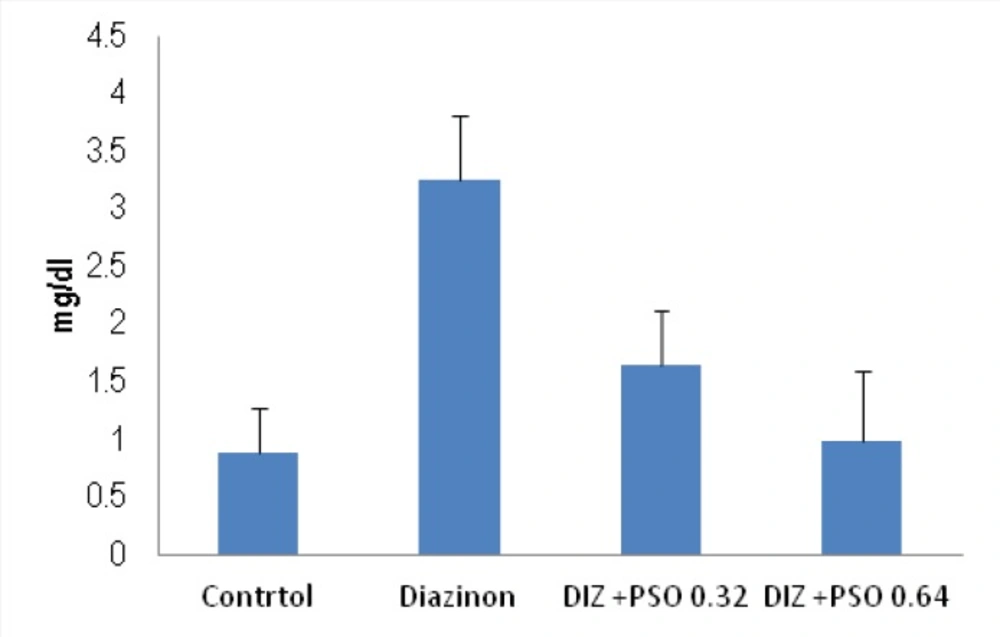Concentration of MDA in different treated groups. Values are mean ± SEM (n = 6).,* p < 0.05 compare to control and PSO 0.64mg/kg treated groups. DIZ: Diazinon, PSO: Pomegranate Seed Oil.