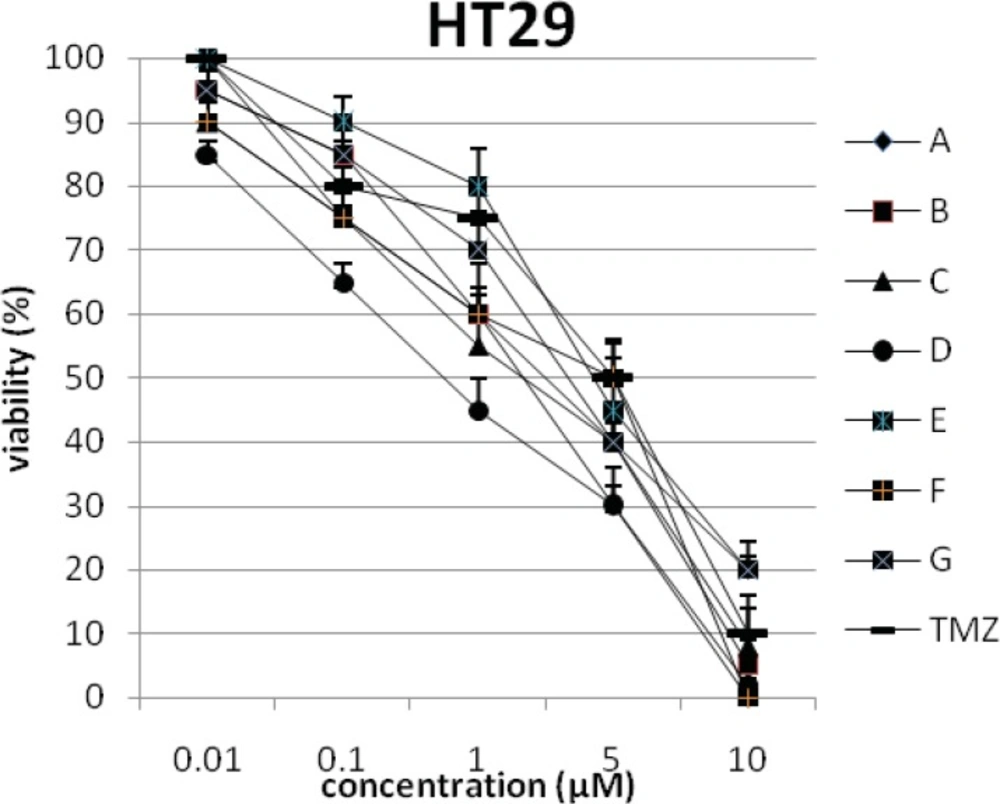 The percentage of viability versus concentration by trypan blue exclusion on cancer cell line HT29 (Human colon carcinoma).