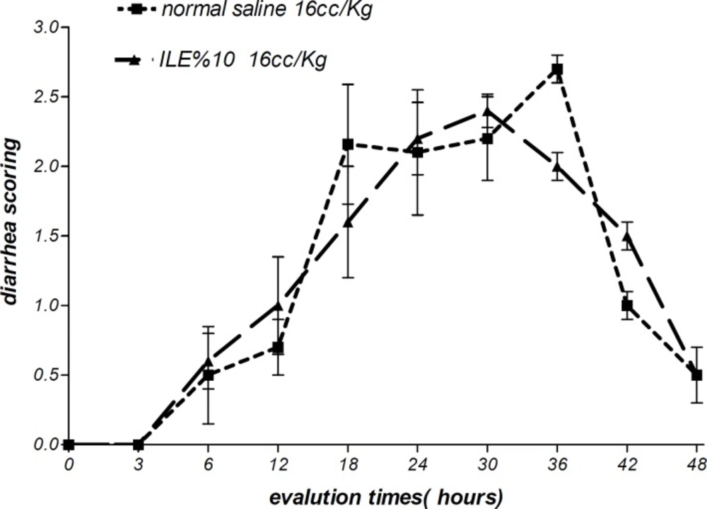 Effect of ILE 10% (16 mL/kg intravenous lipid emulsion 10%) in compare NS16 (16 mL/kg normal saline) on means of muscle power score of rats which were intoxicated by diazion. P= Non-significant. numbers of animals in each group at 0 h = 6 and at 48 h =2