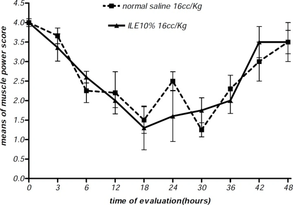 Effect of ILE 10% (16 mL/kg intravenous lipid emulsion 10%) in compare NS16 (16 mL/ kg normal saline) on means of diarrhea score of rats which were intoxicated by diazion. P= Non-significant. numbers of animals in each group at 0 h = 6 and at 48 h = 2.