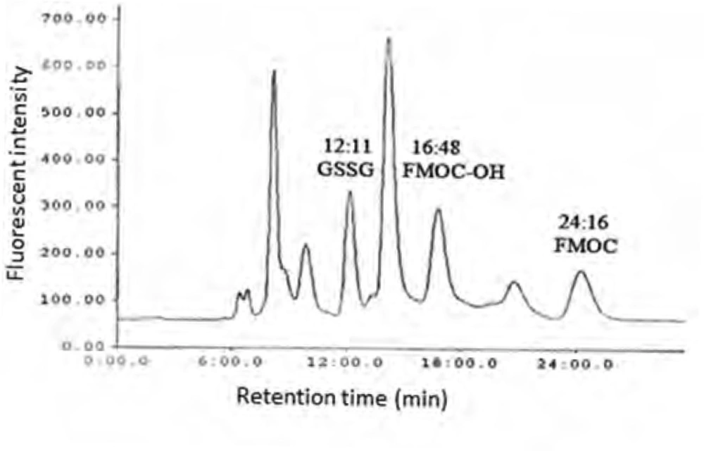 HPLC chromatogram of GSSG fluorescent derivative in rat plasma ( after exposure of rats with paraquat and derivatization of plasma GSSG with FMOC <b>).</b>