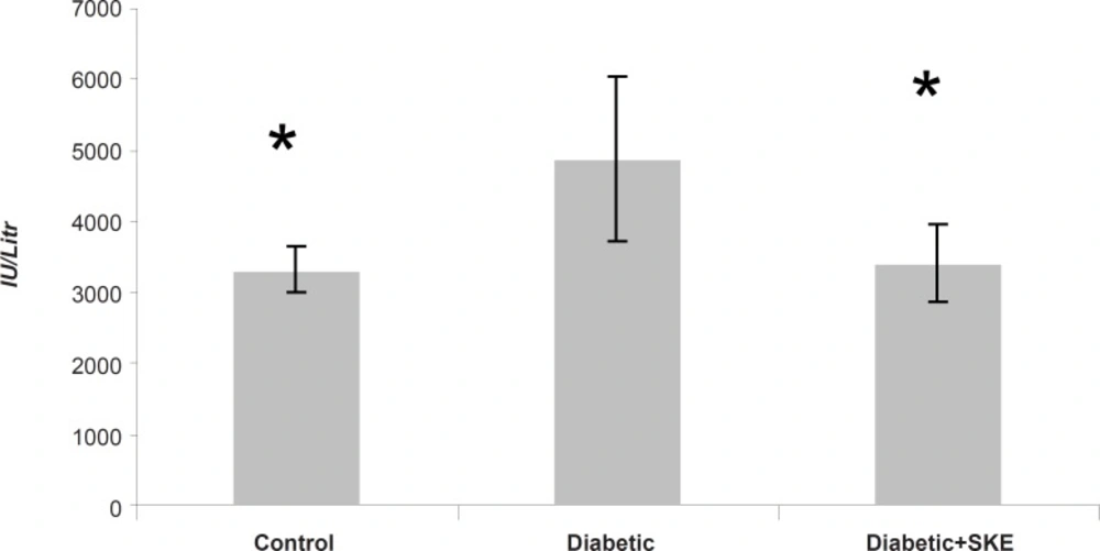 The effects of 500 ppm <i>Satureja khuzestanica </i>essential oil on serum ALP in alloxan induced diabetic rats. *Significant change in comparison with diabetic without treatment at p < 0.05