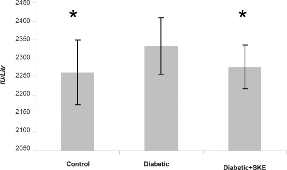 The effects of 500 ppm <i>Satureja khuzestanica </i>essential oil on seruml ALT in alloxan induced diabetic rats. *Significant change in comparison with diabetic without treatment at p < 0.05.