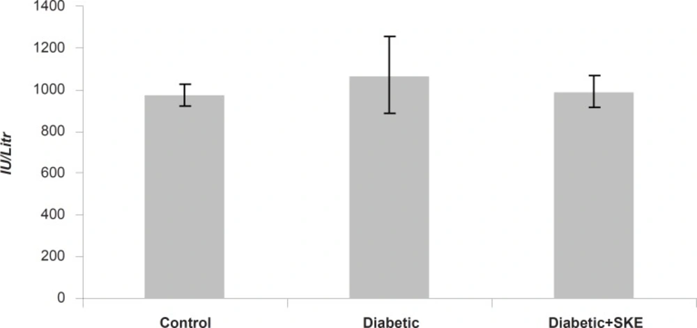 The effects of 500 ppm <i>Satureja khuzestanica </i>essential oil on serum AST in alloxan induced diabetic rats