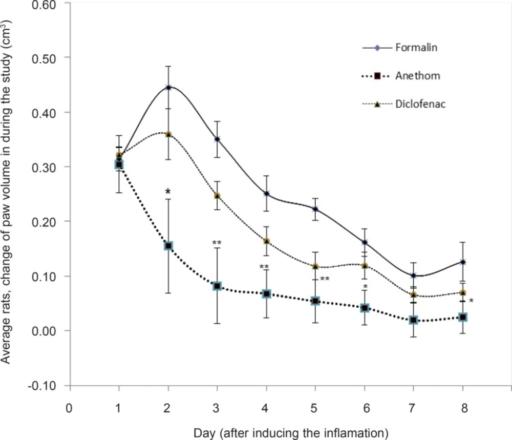 Average rats’ paw volume changes among the groups during the study.,*p-value less than 0.05 considered a significant difference with formalin group. ** p-value less than 0.01 considered a significant difference with formalin group.