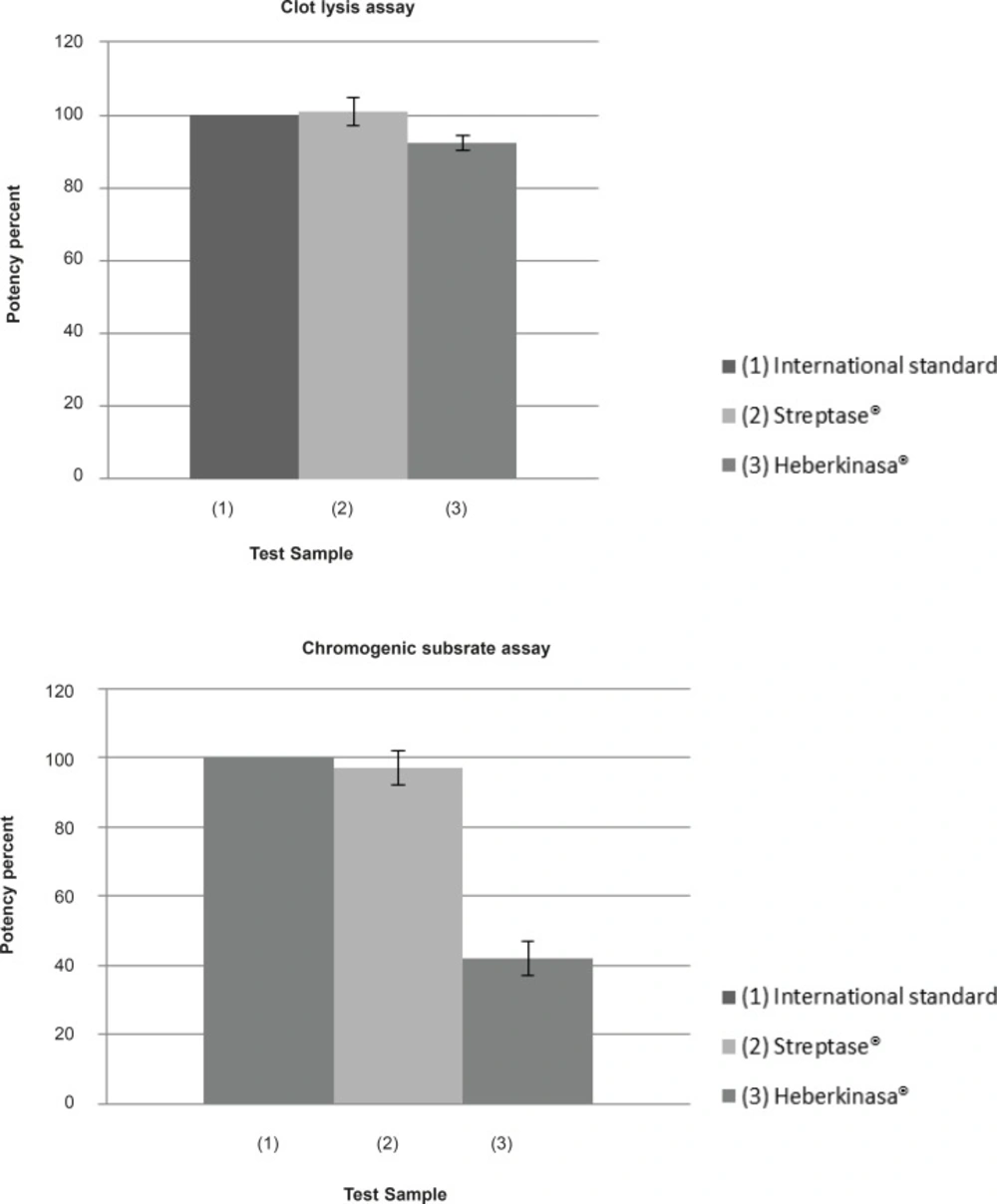 The streptokinase products activity assessed by fibrin-clot and chromogenic methods. Analysis of biological activity of native and recombinant streptokinase using Clot lysis and Chromogenic substrate assay
