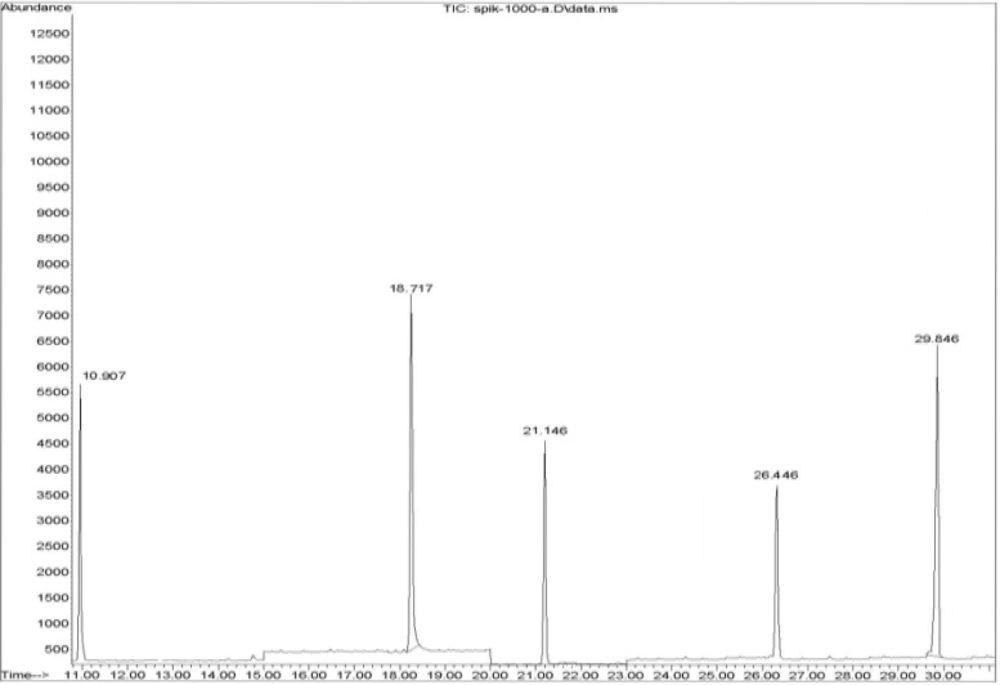 A representative chromatogram obtained for the three pesticides (propoxur, Rt = 10.91, 21.14; Carbaryl, Rt =18.72; pirimicab, Rt = 26.45) and internal standard ( TPM, Rt = 29.85 ).