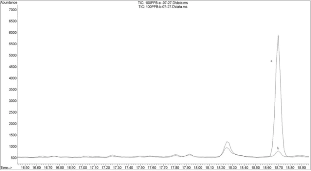 The overlaid chromatogram ;(a) Blank rice which is spiked with carbaryl (100 ppb) after the cooking; (b) Blank rice which is spiked with carbaryl (100ppb) before the cooking