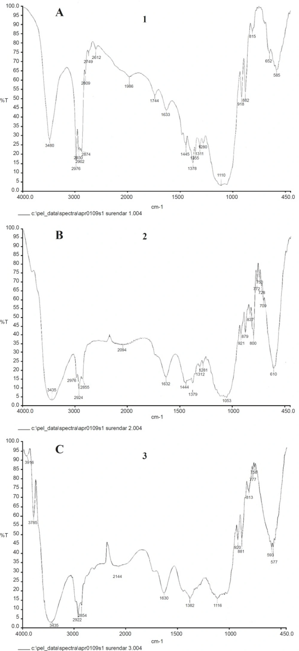 (a) FT-IR of EC/Cis-Au; (b) FT-IR of EC/Cis-Fe<sub>3</sub>O<sub>4</sub>; (c) FT-IR of EC/Cis