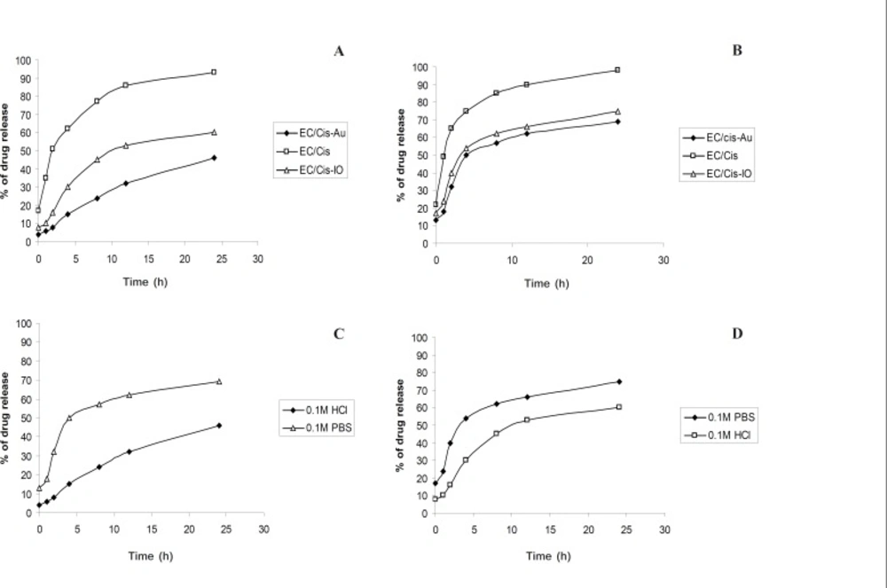 Drug release profiles of nanocapsules in (a) 0.1 M HCl (b) 0.1 M PBS. Drug release profiles using (c) gold nanoparticles (d) ironoxide nanoparticles