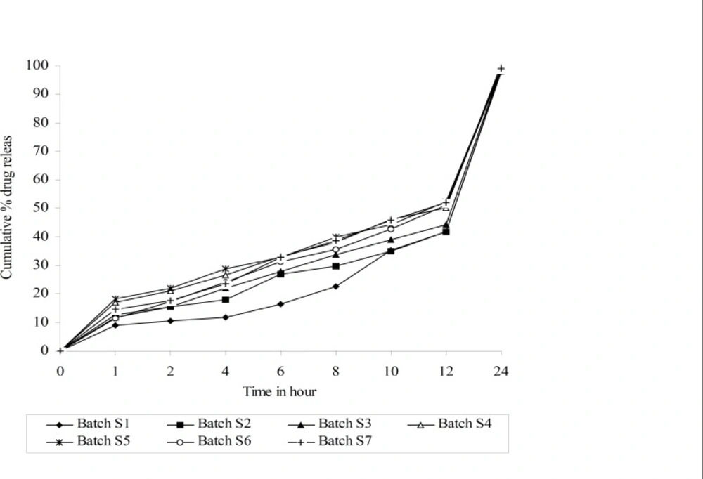 Drug release profiles of simplex lattice design batches