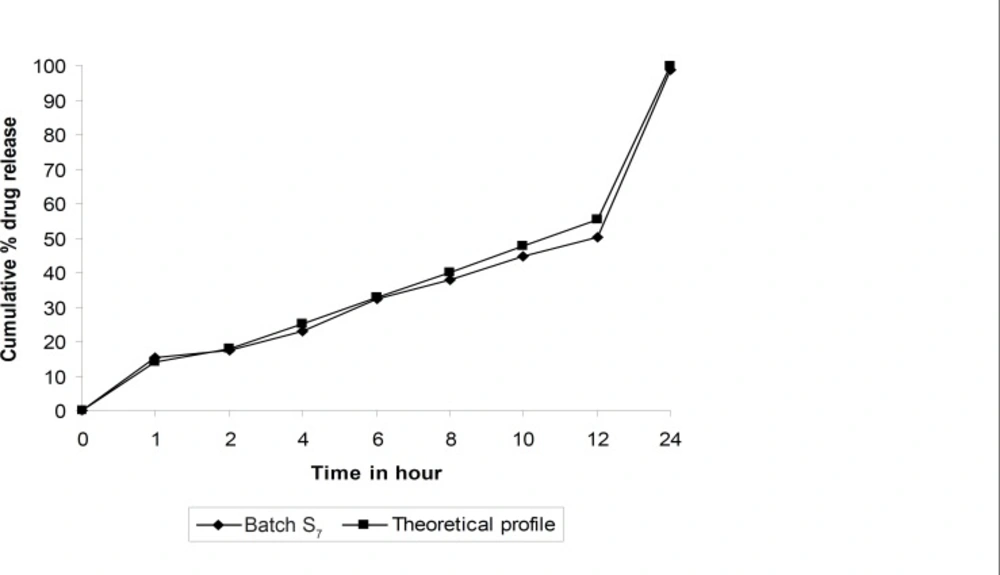Comparison of <i>in-vitro </i>dissolution profiles of batch S<sub>7</sub> and theoretical dissolution profile.
