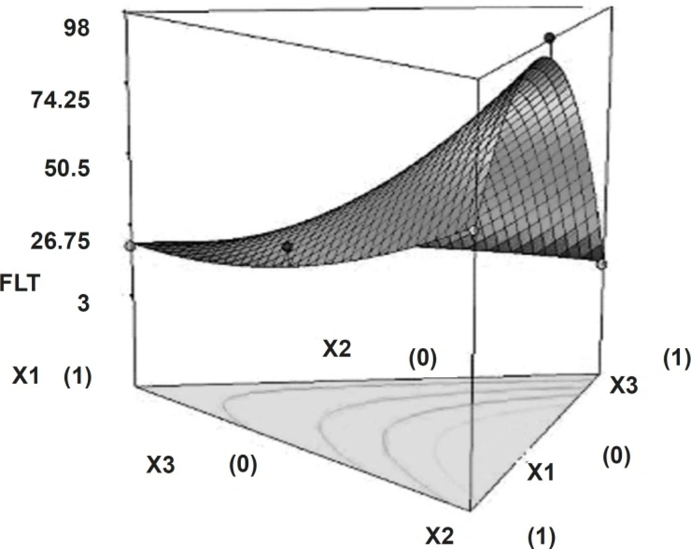 Response surface plot (3D) showing the effect of the amount of PEO, HPMC and sodium bicarbonate on floating lag time