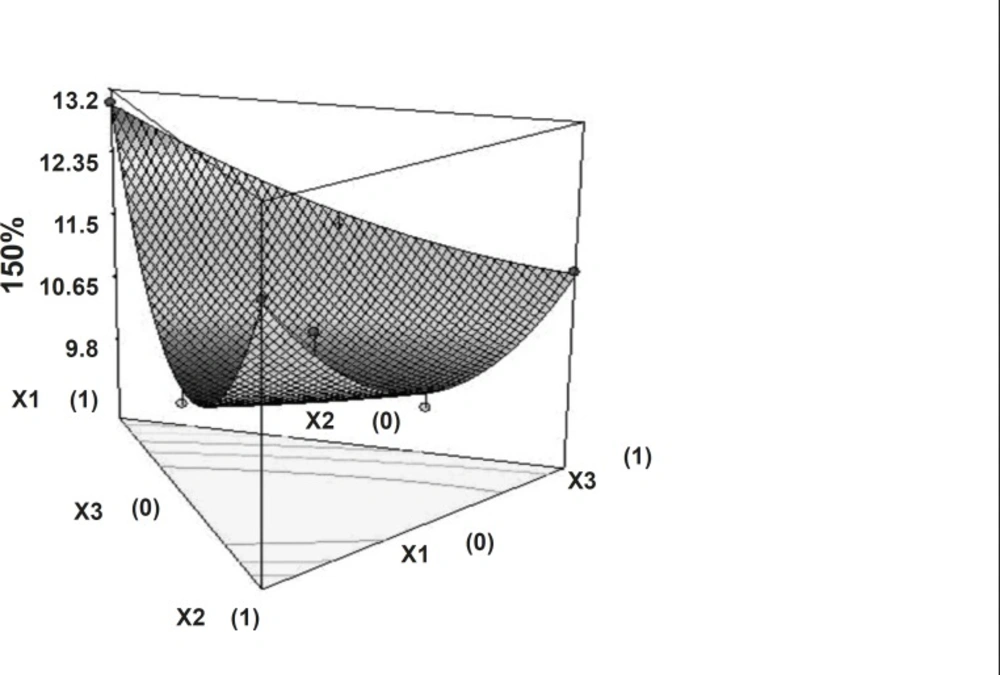 Response surface plot (3D) showing the effect of the amount of PEO, HPMC and sodium bicarbonate on t<sub>50%</sub>.
