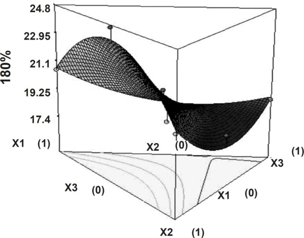 Response surface plot (3D) showing the effect of the amount of PEO, HPMC and sodium bicarbonate on t<sub>80%</sub>
