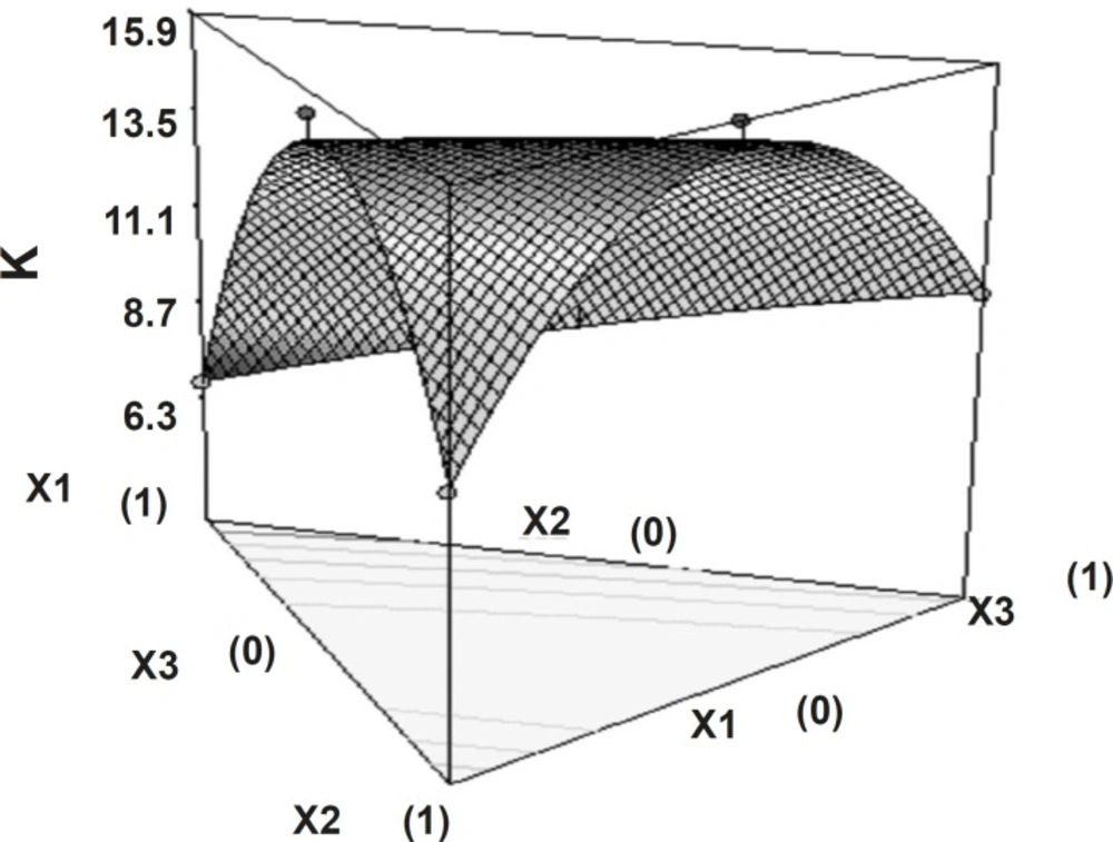 Response surface plot (3D) showing the effect of the amount of PEO, HPMC and sodium bicarbonate on release rate constant (k).