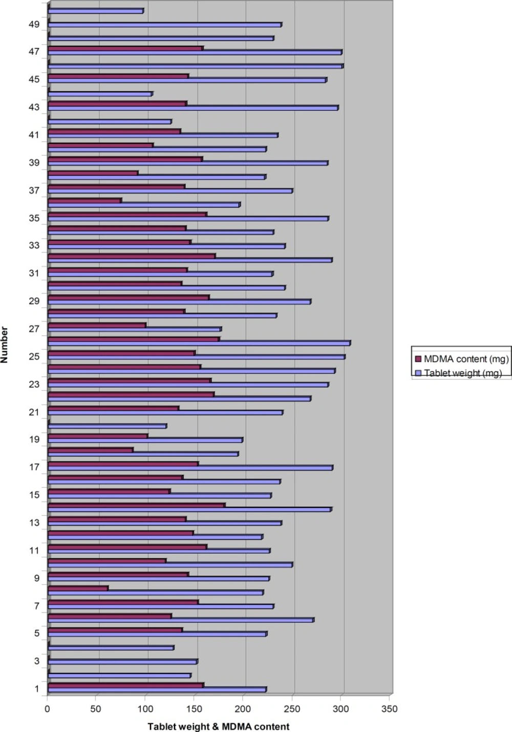The distribution of tablets weight and MDMA content of the tablets together