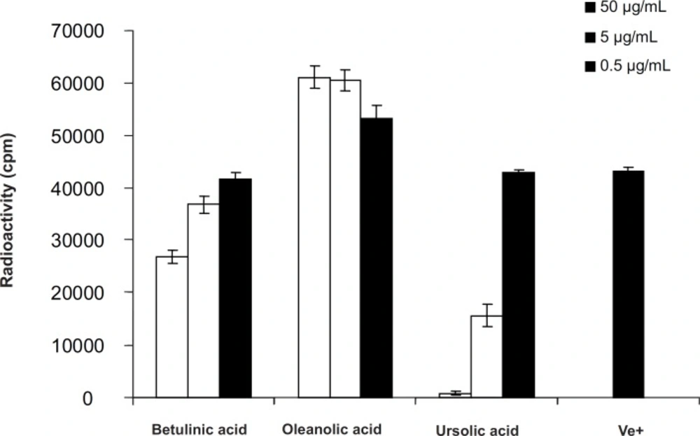 T-Cell Proliferation assay of pentacyclic triterpenes in <i>Euphorbia microsciadia</i>
