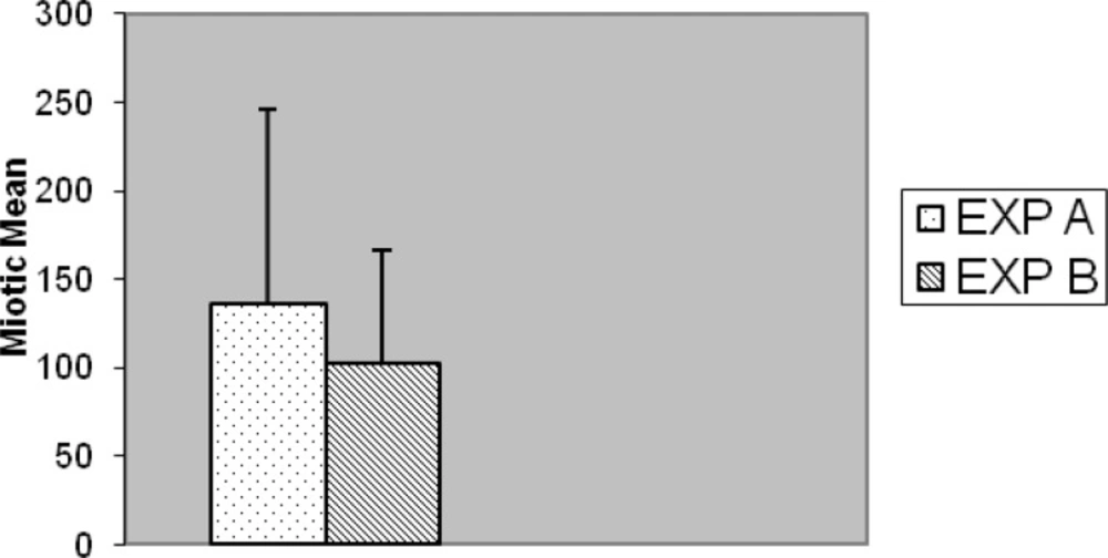 Comparison as a whole of mitotic index between EXP A and EXP B (p < 0.001).