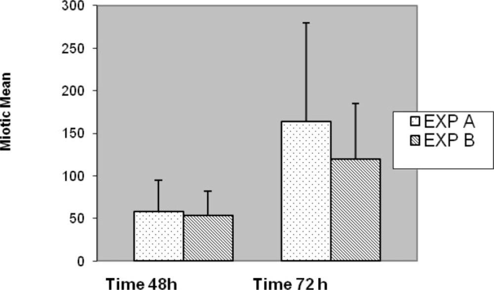 Comparison of mitotic index for both Exp A and B together with two different culture period (p < 0.001