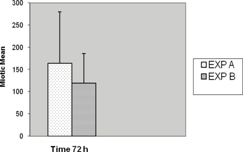 Comparison of mitotic index between EXP A and EXP B with 72 h culture period (p < 0.001).