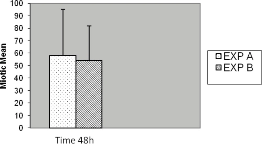 Comparison of mitotic index between EXP A and exp B with 48 h culture period (p = 0.510).