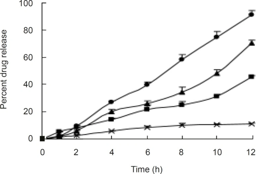 Release profiles of formulations with different amount of CA and PEG 400 Composition of coating membrane: ×, CA: PEG 400 (72.7%:18.2%); ■, CA:PEG 400 (63.6%:27.3%); ▲, CA:PEG 400 (54.5%:36.4%); ●, CA:PEG400 (45.5%:45.5%).