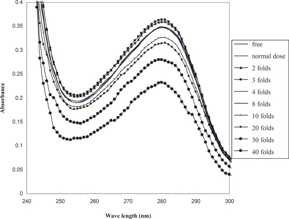 UV-visible spectrum of HSA in the presence of different doses of co-amoxiclav in the phosphate buffer 50 mM, pH 7.5, at 37<sup>o</sup>C