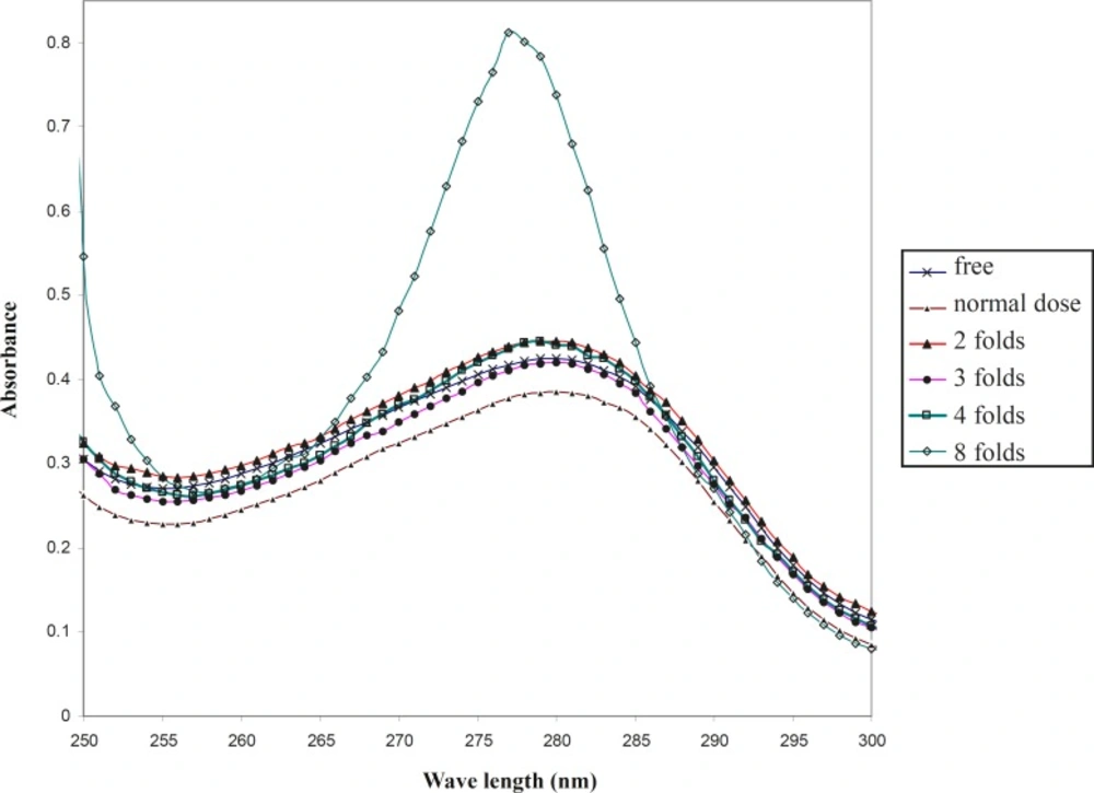 UV-visible spectra of HSA in the presence of different doses of co-amoxiclav in the phosphate buffer 50 mM, pH 7.5 at 42<sup>o</sup>C