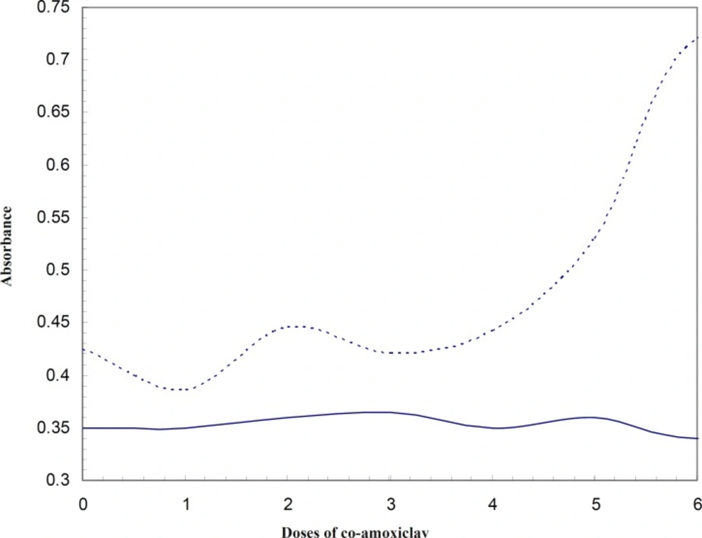 Asorbance of HSA in 280 nm in the presence of different concentrations of co-amoxiclav (Zero represents the absorbance of drug and dosage 1 represents therapeutic dose; 2 represents a dose 2 folds that of the therapeutic dose,…), — line and ----- line represent 37<sup>o</sup>C and 42<sup>o</sup>C, respectively