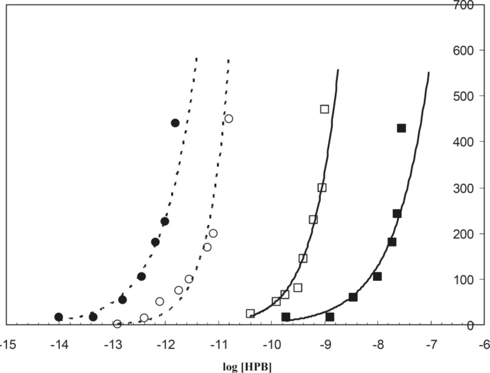 Binding isotherms of HSA – HPB in the absence and presence of half the therapeutical dose of co-amoxiclav. --○-- and --●-- represent respectively the absence and presence of drug at 37<sup>o</sup>C. -□- and -■- represent respectively the absence and presence of drug at 42<sup>o</sup>C