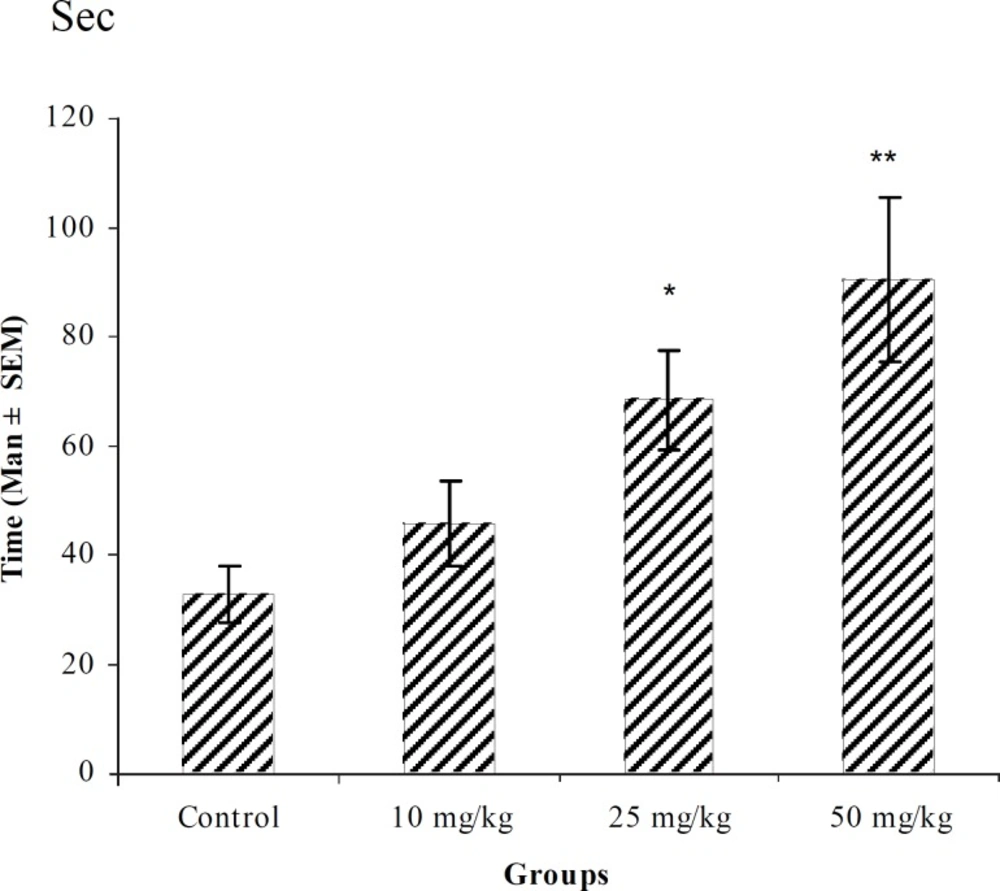 Effect of intraperitoneal injection of different doses of <i>Teucorium polium </i>aqueous extract on myoclonic seizure onset time (sec) induced by pentylenetetrazole 80 mg/kg. (n = 10) * p < 0.05 ** p < 0.01
