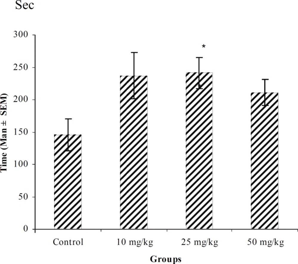 Effect of intraperitoneal injection of different doses of <i>Teucorium polium </i>aqueous extract on tonic-clonic seizure onset time (sec) induced by pentylenetetrazole 80 mg/kg. (n = 10 ).