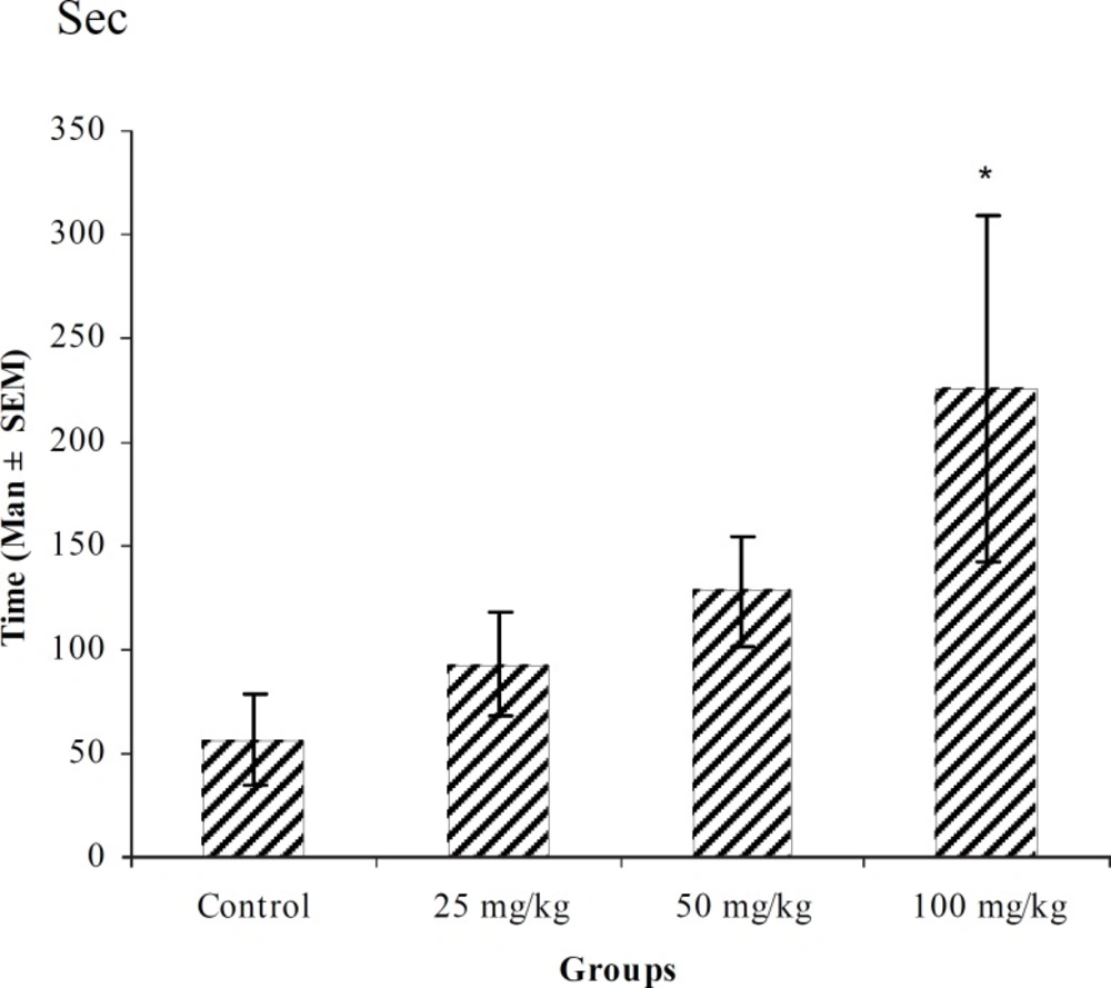 Effect of intraperitoneal injection of different doses of chloroform fraction of <i>T. polium </i>on myoclonic seizure onset time (sec) induced by pentylenetetrazole 80 mg/kg. (n = 10) * p < 0.05