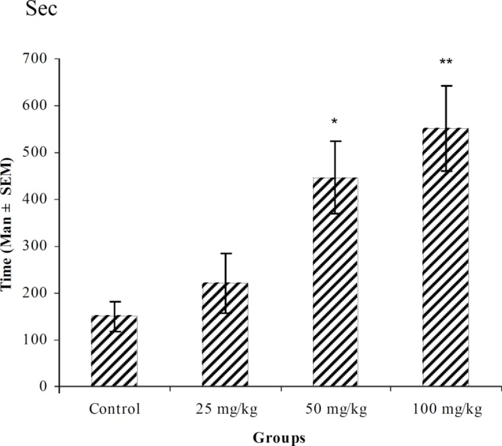 Effect of intraperitoneal injection of different doses of chloroform fraction of <i>T. polium </i>on tonic-clonic seizure onset time (sec) induced by pentylenetetrazole 80 mg/kg. (n = 10) * p < 0.05 ** p < 0.01