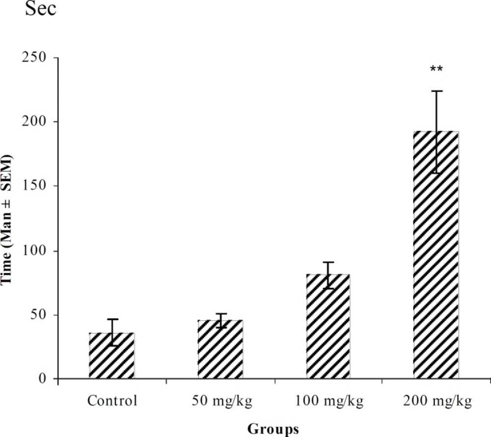 Effect of intraperitoneal injection of different doses of ethylacetate fraction of <i>T. polium </i>on myoclonic seizure onset time (sec) induced by pentylenetetrazole 80 mg/kg. (n = 10) ** p < 0.01