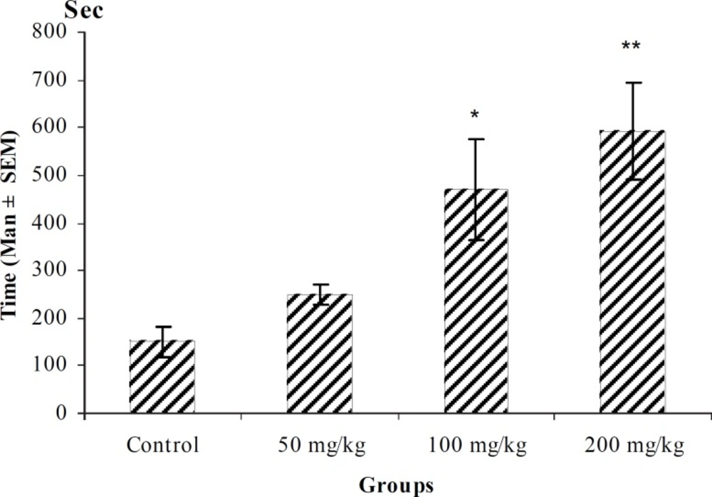 Effect of intraperitoneal injection of different doses of ethylacetate fraction of <i>T. polium </i>on tonic-clonic seizure onset time (sec) induced by pentylenetetrazole 80 mg/kg. (n = 10) * p < 0.05 ** p < 0.01