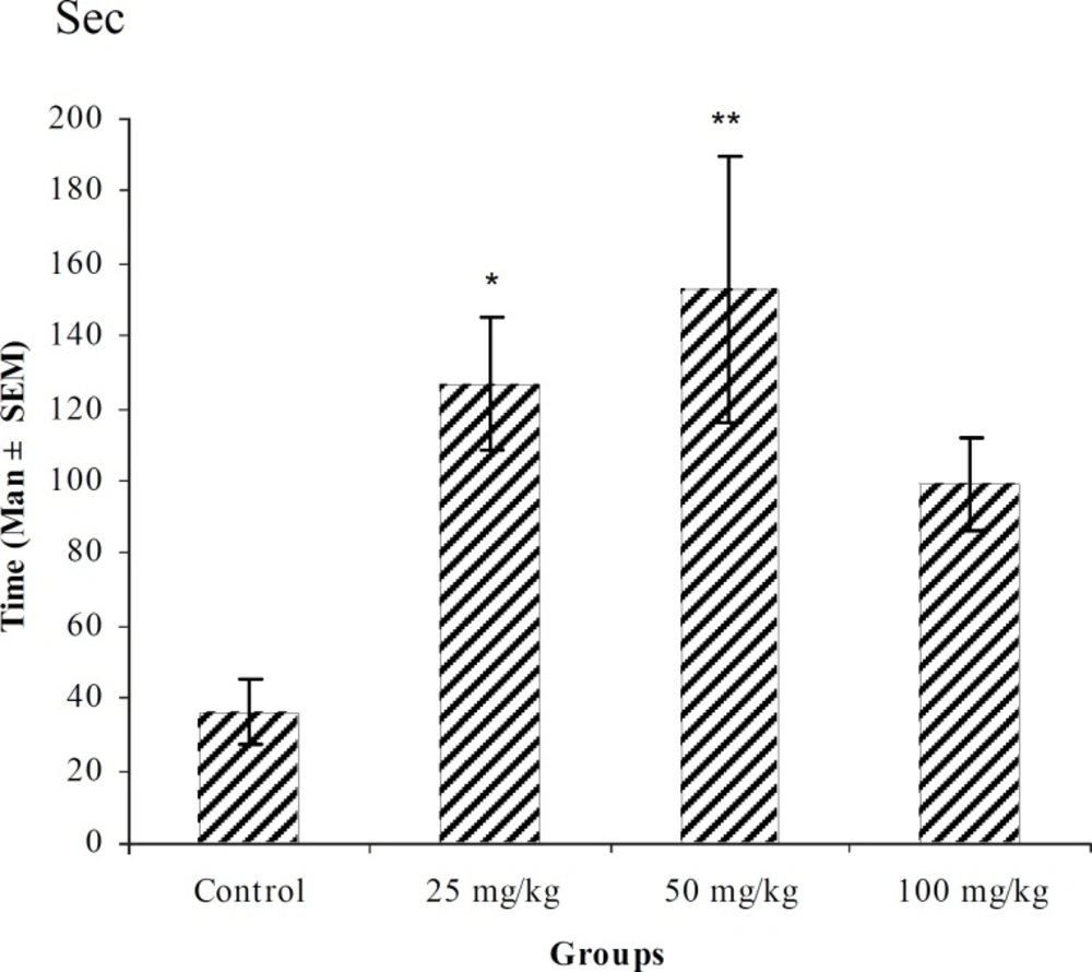 Effect of intraperitoneal injection of different doses of <i>n</i>-butanol fraction of <i>T. polium </i>on myoclonic seizure onset time (sec) induced by pentylenetetrazole 80 mg/kg. (n = 10) * p < 0.05 ** p < 0.01