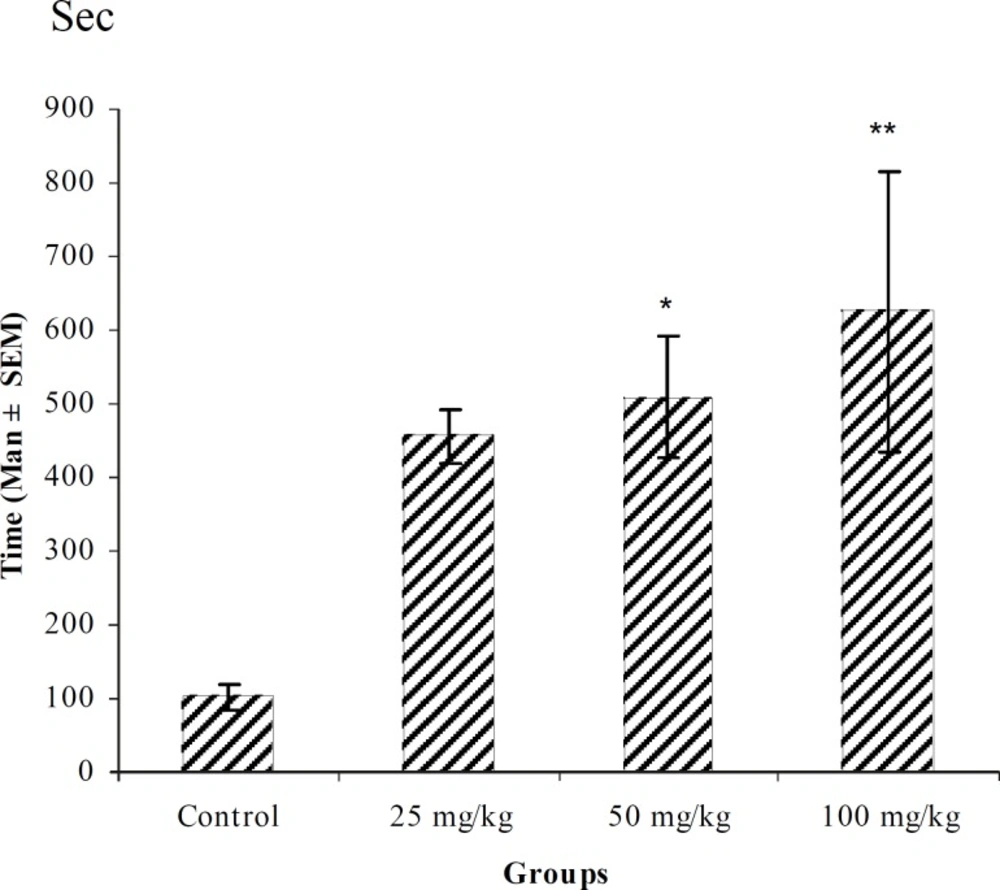 Effect of intraperitoneal injection of different doses of <i>n</i>-butanol fraction of <i>T. polium </i>on tonic-clonic seizure onset time (sec) induced by pentylenetetrazole 80 mg/kg. (n = 10) * p < 0.05 ** p < 0.01